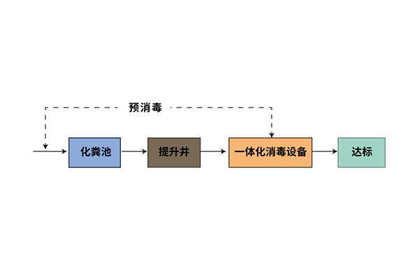 一諾環(huán)境丨現(xiàn)貨供應(yīng)方艙醫(yī)院污水處理及消毒設(shè)備